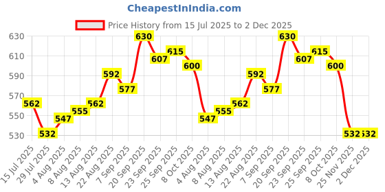 firstcry.com Cute Walk by Babyhug Velcro Closure Sneaker Shoes With Dino Applique - Red cute walk by babyhug Price History Graph from 15 Jul 2025 to 1 Dec 2025