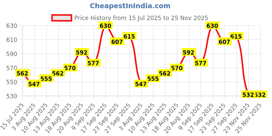 firstcry.com Cute Walk by Babyhug Velcro Closure Sneaker Shoes With Dino Applique - Red cute walk by babyhug Price History Graph from 15 Jul 2025 to 25 Nov 2025