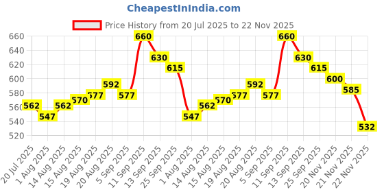 firstcry.com Cute Walk by Babyhug Velcro Closure Sneaker Shoes With Dino Applique - Red cute walk by babyhug Price History Graph from 20 Jul 2025 to 21 Nov 2025