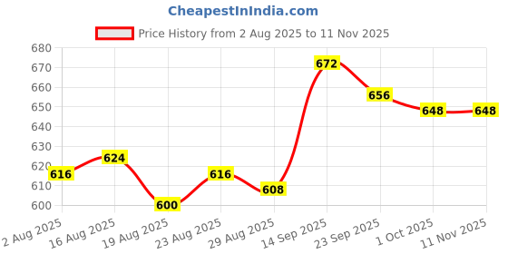 firstcry.com Cute Walk by Babyhug Velcro Closure Sneaker Shoes With Floral Applique - Purple cute walk by babyhug Price History Graph from 2 Aug 2025 to 11 Nov 2025