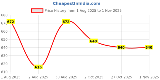 firstcry.com Cute Walk by Babyhug Velcro Closure Sneaker Shoes With Floral Applique - Purple cute walk by babyhug Price History Graph from 1 Aug 2025 to 31 Oct 2025