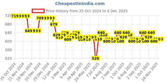 firstcry.com Cute Walk by Babyhug Velcro Closure Sneaker Shoes With Floral Print - Yellow cute walk by babyhug Price History Graph from 25 Oct 2024 to 4 Dec 2025