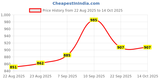 firstcry.com Cute Walk by Babyhug Velcro Closure Sneaker Shoes With Gaming Remote Control Print - Black cute walk by babyhug Price History Graph from 22 Aug 2025 to 14 Oct 2025