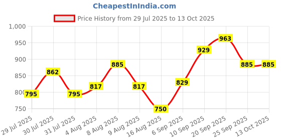 firstcry.com Cute Walk by Babyhug Velcro Closure Sneaker Shoes With Gaming Remote Control Print - Khaki cute walk by babyhug Price History Graph from 29 Jul 2025 to 13 Oct 2025