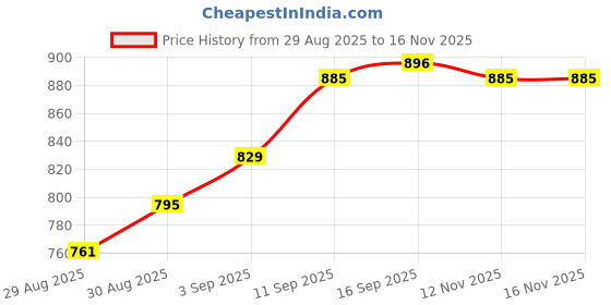 firstcry.com Cute Walk by Babyhug Velcro Closure Sneaker Shoes With Gaming Remote Control Print - Khaki cute walk by babyhug Price History Graph from 29 Aug 2025 to 15 Nov 2025