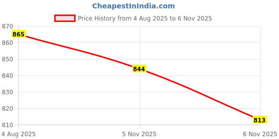 firstcry.com Cute Walk by Babyhug Velcro Closure Sneaker Shoes With Heart Applique & Lace Detailing - Fuchsia cute walk by babyhug Price History Graph from 4 Aug 2025 to 6 Nov 2025