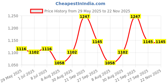 firstcry.com Cute Walk by Babyhug Velcro Closure Sneaker Shoes With Lace Detailing & Splash Print - Grey cute walk by babyhug Price History Graph from 29 May 2025 to 22 Nov 2025