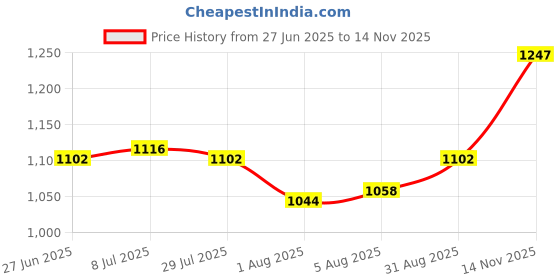firstcry.com Cute Walk by Babyhug Velcro Closure Sneaker Shoes With Lace Detailing & Splash Print - Grey cute walk by babyhug Price History Graph from 27 Jun 2025 to 14 Nov 2025