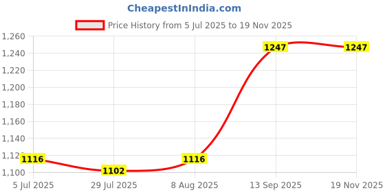 firstcry.com Cute Walk by Babyhug Velcro Closure Sneaker Shoes With Lace Detailing & Splash Print - Pink cute walk by babyhug Price History Graph from 5 Jul 2025 to 18 Nov 2025