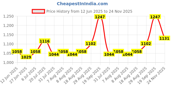 firstcry.com Cute Walk by Babyhug Velcro Closure Sneaker Shoes With Lace Detailing & Splash Print - White cute walk by babyhug Price History Graph from 12 Jun 2025 to 24 Nov 2025