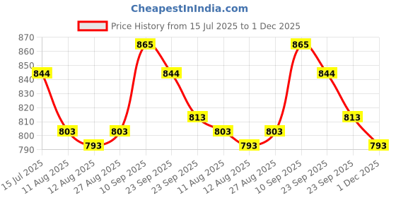 firstcry.com Cute Walk by Babyhug Velcro Closure Sneaker Shoes With Lace Detailing - Navy Blue cute walk by babyhug Price History Graph from 15 Jul 2025 to 1 Dec 2025