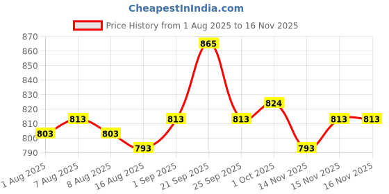 firstcry.com Cute Walk by Babyhug Velcro Closure Sneaker Shoes With Lace Detailing - Navy Blue cute walk by babyhug Price History Graph from 1 Aug 2025 to 16 Nov 2025