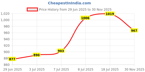 firstcry.com Cute Walk by Babyhug Velcro Closure Sneaker Shoes With Lace Detailing - Pink cute walk by babyhug Price History Graph from 29 Jun 2025 to 30 Nov 2025