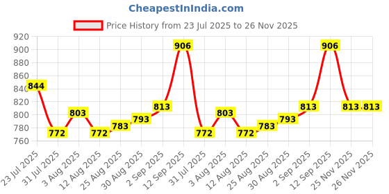 firstcry.com Cute Walk by Babyhug Velcro Closure Sneaker Shoes With Lace Detailing - Pink cute walk by babyhug Price History Graph from 23 Jul 2025 to 25 Nov 2025
