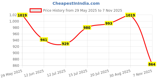 firstcry.com Cute Walk by Babyhug Velcro Closure Sneaker Shoes With Lace Detailing - Purple cute walk by babyhug Price History Graph from 29 May 2025 to 7 Nov 2025