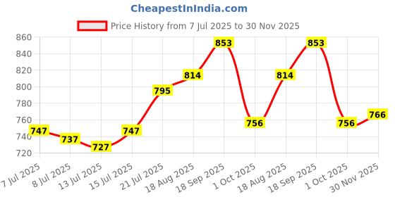 firstcry.com Cute Walk by Babyhug Velcro Closure Sneaker Shoes with Space Theme Print - Blue cute walk by babyhug Price History Graph from 7 Jul 2025 to 30 Nov 2025