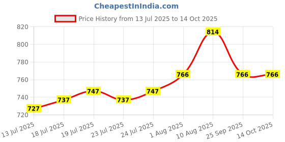 firstcry.com Cute Walk by Babyhug Velcro Closure Sneaker Shoes With Space Theme Print - Blue cute walk by babyhug Price History Graph from 13 Jul 2025 to 14 Oct 2025