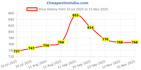 firstcry.com Cute Walk by Babyhug Velcro Closure Sneaker Shoes With Space Theme Print - Grey cute walk by babyhug Price History Graph from 10 Jul 2025 to 15 Nov 2025