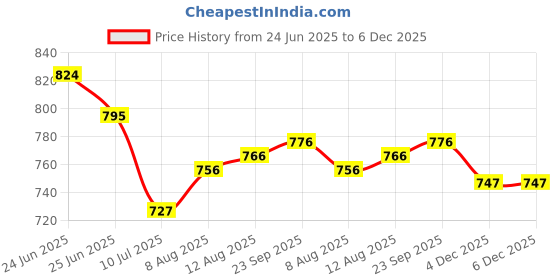 firstcry.com Cute Walk by Babyhug Velcro Closure Sneaker Shoes With Space Theme Print - Navy Blue cute walk by babyhug Price History Graph from 24 Jun 2025 to 5 Dec 2025