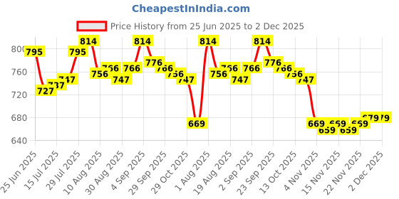 firstcry.com Cute Walk by Babyhug Velcro Closure Sneaker Shoes With Space Theme Print - Navy Blue cute walk by babyhug Price History Graph from 25 Jun 2025 to 2 Dec 2025