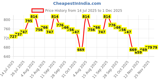 firstcry.com Cute Walk by Babyhug Velcro Closure Sneaker Shoes With Space Theme Print - Navy Blue cute walk by babyhug Price History Graph from 14 Jul 2025 to 1 Dec 2025