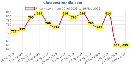 firstcry.com Cute Walk by Babyhug Velcro Closure Sneaker Shoes With Space Theme Print - Navy Blue cute walk by babyhug Price History Graph from 10 Jul 2025 to 26 Nov 2025