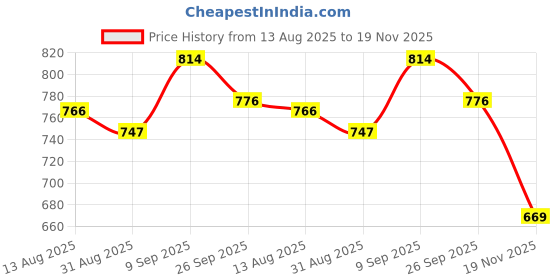 firstcry.com Cute Walk by Babyhug Velcro Closure Sneaker Shoes With Space Theme Print - Navy Blue cute walk by babyhug Price History Graph from 13 Aug 2025 to 19 Nov 2025
