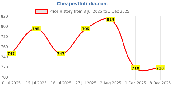 firstcry.com Cute Walk by Babyhug Velcro Closure Sneaker Shoes with Space Theme Print - White cute walk by babyhug Price History Graph from 8 Jul 2025 to 2 Dec 2025