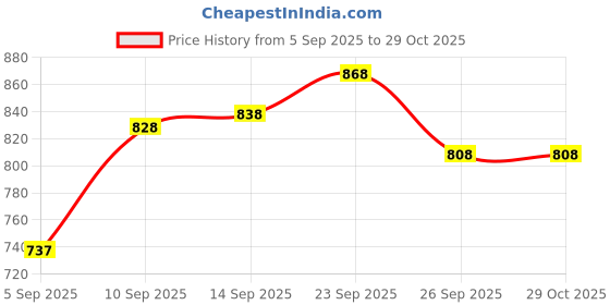 firstcry.com Cute Walk by Babyhug Velcro Closure Sneaker Shoes With Star Print - Light Blue cute walk by babyhug Price History Graph from 5 Sep 2025 to 29 Oct 2025