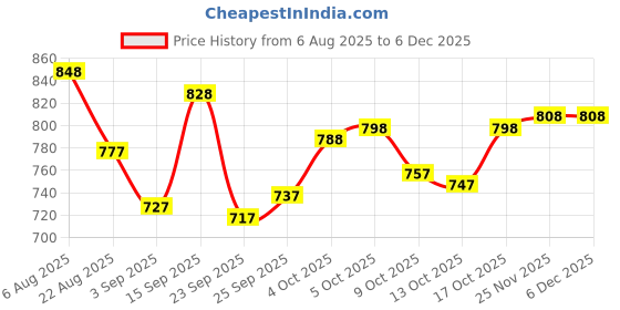 firstcry.com Cute Walk by Babyhug Velcro Closure Sneaker Shoes With Star Print - Pink cute walk by babyhug Price History Graph from 6 Aug 2025 to 5 Dec 2025