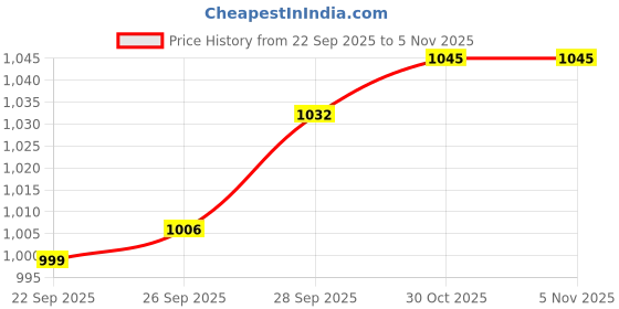 firstcry.com Cute Walk by Babyhug Velcro Closure Sneaker With Lace Detailing - Black cute walk by babyhug Price History Graph from 22 Sep 2025 to 3 Nov 2025