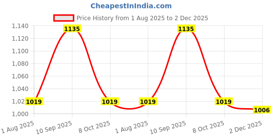 firstcry.com Cute Walk by Babyhug Velcro Closure Sneakers - Black cute walk by babyhug Price History Graph from 1 Aug 2025 to 2 Dec 2025