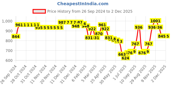 firstcry.com Cute Walk by Babyhug Velcro Closure Sneakers - Black & Red cute walk by babyhug Price History Graph from 26 Sep 2024 to 2 Dec 2025