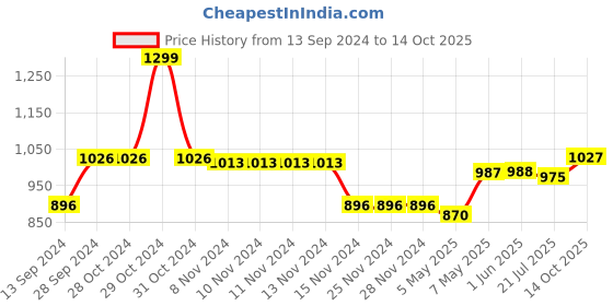 firstcry.com Cute Walk by Babyhug Velcro Closure Sneakers - Black & White cute walk by babyhug Price History Graph from 13 Sep 2024 to 14 Oct 2025