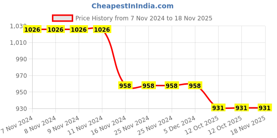 firstcry.com Cute Walk by Babyhug Velcro Closure Sneakers - Blue & Grey cute walk by babyhug Price History Graph from 7 Nov 2024 to 18 Nov 2025