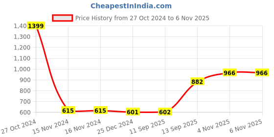 firstcry.com Cute Walk by Babyhug Velcro Closure Sneakers - Green cute walk by babyhug Price History Graph from 27 Oct 2024 to 6 Nov 2025