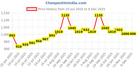 firstcry.com Cute Walk by Babyhug Velcro Closure Sneakers - Grey cute walk by babyhug Price History Graph from 25 Jun 2025 to 5 Dec 2025