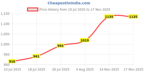 firstcry.com Cute Walk by Babyhug Velcro Closure Sneakers - Grey cute walk by babyhug Price History Graph from 10 Jul 2025 to 17 Nov 2025