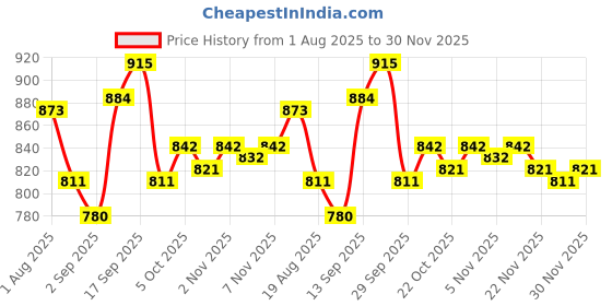 firstcry.com Cute Walk by Babyhug Velcro Closure Sneakers - Grey cute walk by babyhug Price History Graph from 1 Aug 2025 to 30 Nov 2025