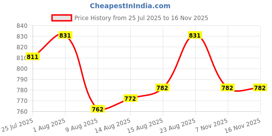 firstcry.com Cute Walk by Babyhug Velcro Closure Sneakers - Khaki cute walk by babyhug Price History Graph from 25 Jul 2025 to 16 Nov 2025