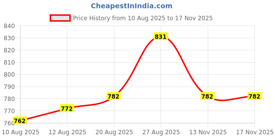 firstcry.com Cute Walk by Babyhug Velcro Closure Sneakers - Khaki cute walk by babyhug Price History Graph from 10 Aug 2025 to 17 Nov 2025