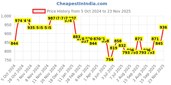 firstcry.com Cute Walk by Babyhug Velcro Closure Sneakers - Navy Blue cute walk by babyhug Price History Graph from 5 Oct 2024 to 23 Nov 2025