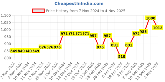 firstcry.com Cute Walk by Babyhug Velcro Closure Sneakers - Orange & Navy cute walk by babyhug Price History Graph from 7 Nov 2024 to 4 Nov 2025