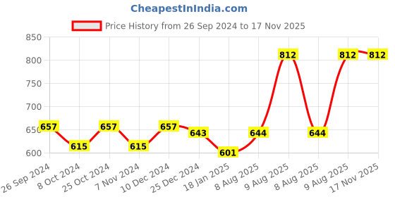 firstcry.com Cute Walk by Babyhug Velcro Closure Sneakers - Pink cute walk by babyhug Price History Graph from 26 Sep 2024 to 17 Nov 2025