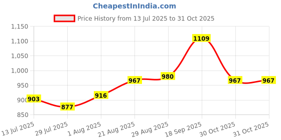 firstcry.com Cute Walk by Babyhug Velcro Closure Sneakers - Pink cute walk by babyhug Price History Graph from 13 Jul 2025 to 31 Oct 2025