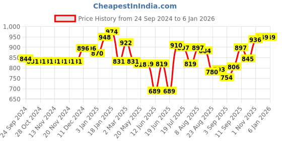 firstcry.com Cute Walk by Babyhug Velcro Closure Sneakers - Purple cute walk by babyhug Price History Graph from 24 Sep 2024 to 4 Jan 2026