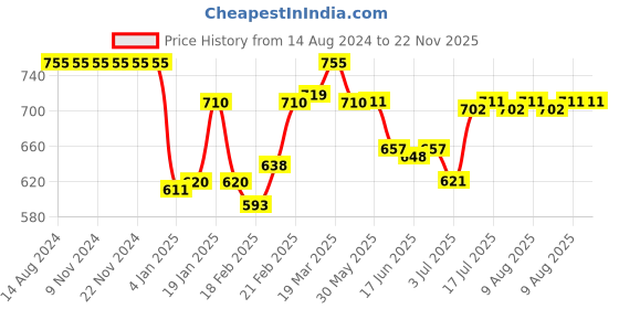 firstcry.com Cute Walk by Babyhug Velcro Closure Sneakers - White cute walk by babyhug Price History Graph from 14 Aug 2024 to 21 Nov 2025