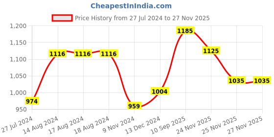 firstcry.com Cute Walk by Babyhug Velcro Closure Sneakers - White & Blue cute walk by babyhug Price History Graph from 27 Jul 2024 to 25 Nov 2025