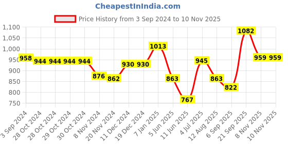 firstcry.com Cute Walk by Babyhug Velcro Closure Sneakers - White & Blue cute walk by babyhug Price History Graph from 3 Sep 2024 to 9 Nov 2025