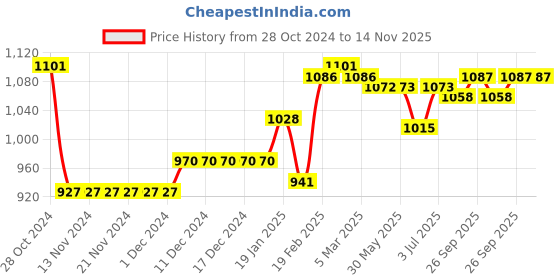 firstcry.com Cute Walk by Babyhug Velcro Closure Sneakers - White & Blue cute walk by babyhug Price History Graph from 28 Oct 2024 to 14 Nov 2025